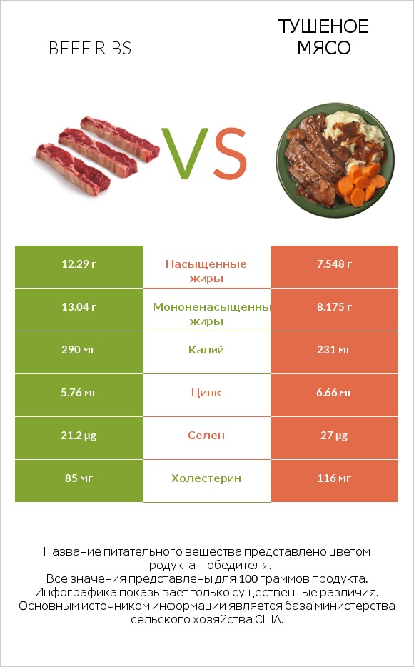 Beef ribs vs Тушеное мясо infographic