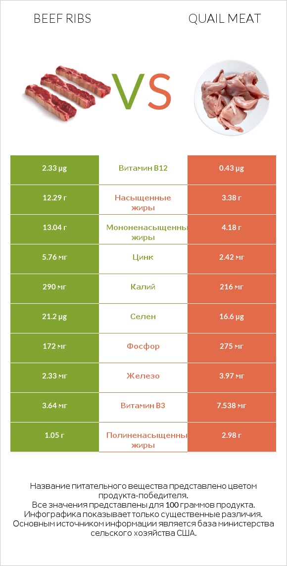 Beef ribs vs Quail meat infographic