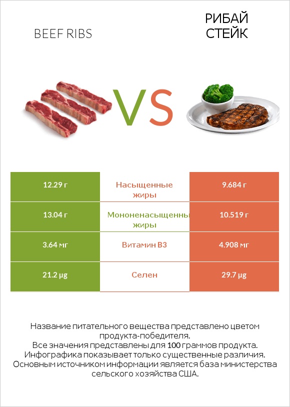 Beef ribs vs Рибай стейк infographic