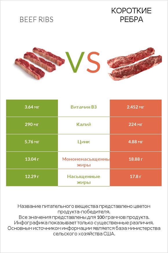 Beef ribs vs Короткие ребра infographic