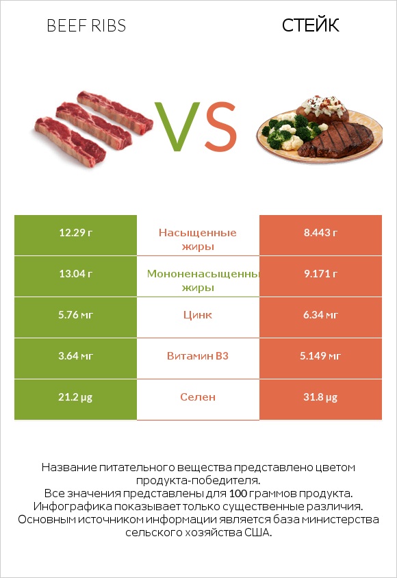 Beef ribs vs Стейк infographic