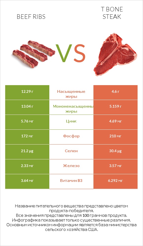 Beef ribs vs T bone steak infographic