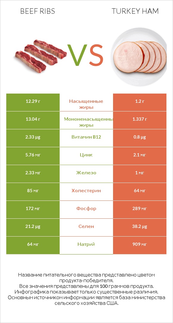 Beef ribs vs Turkey ham infographic