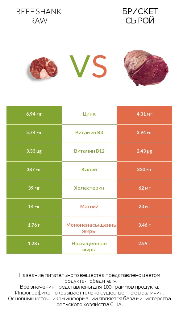Beef shank raw vs Брискет сырой infographic