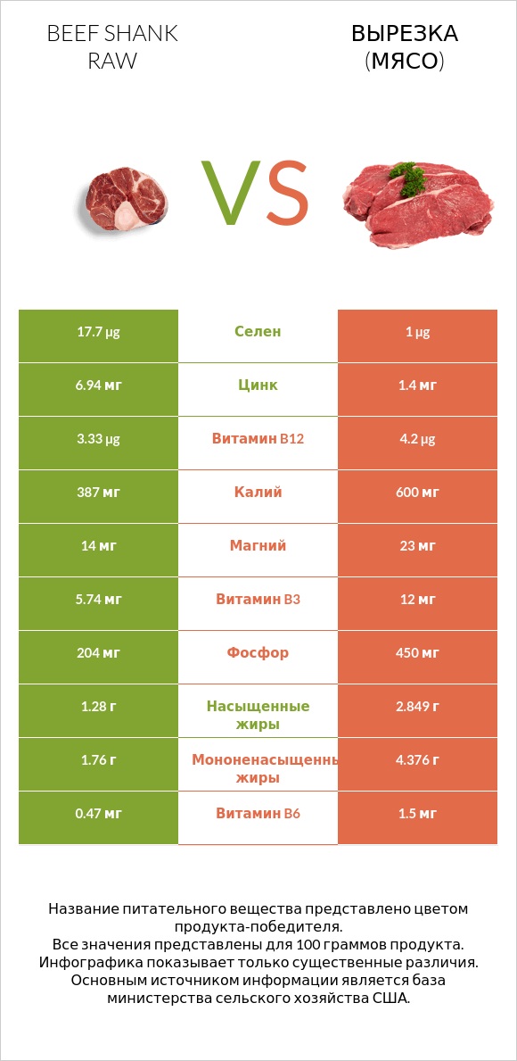 Beef shank raw vs Вырезка (мясо) infographic