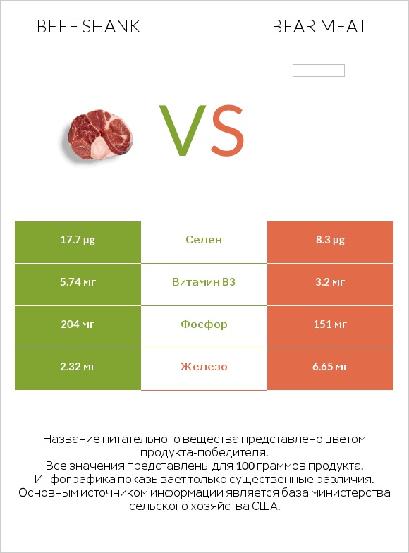 Beef shank vs Bear meat infographic