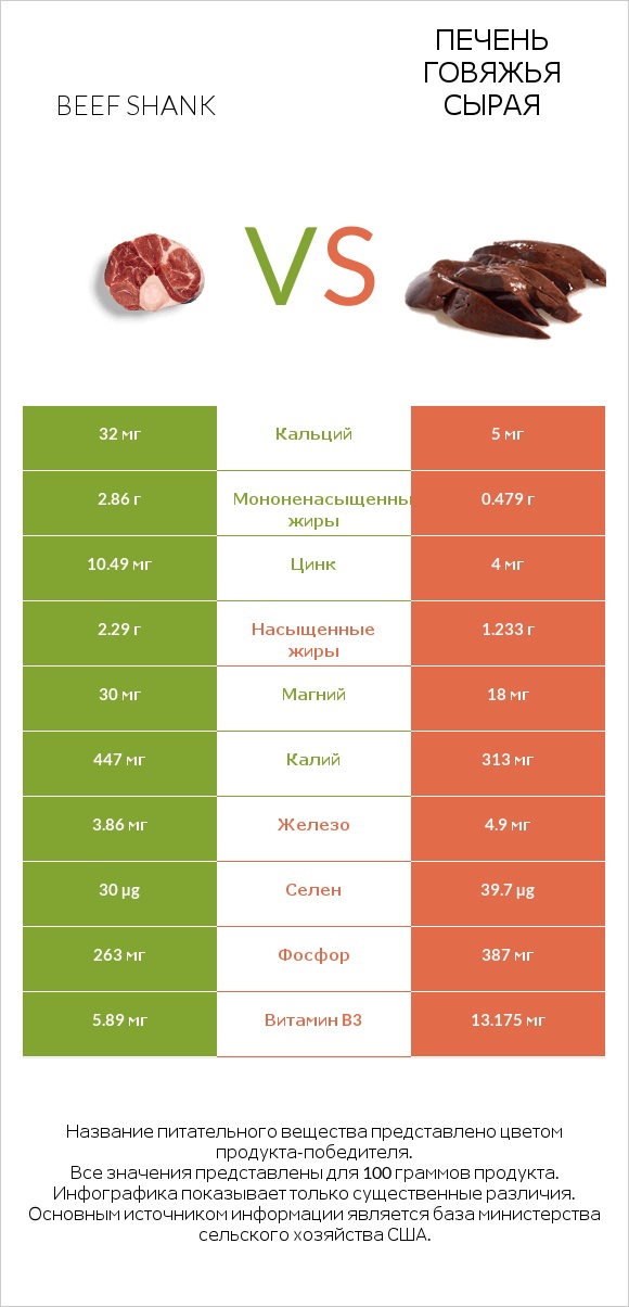 Beef shank vs Печень говяжья сырая infographic