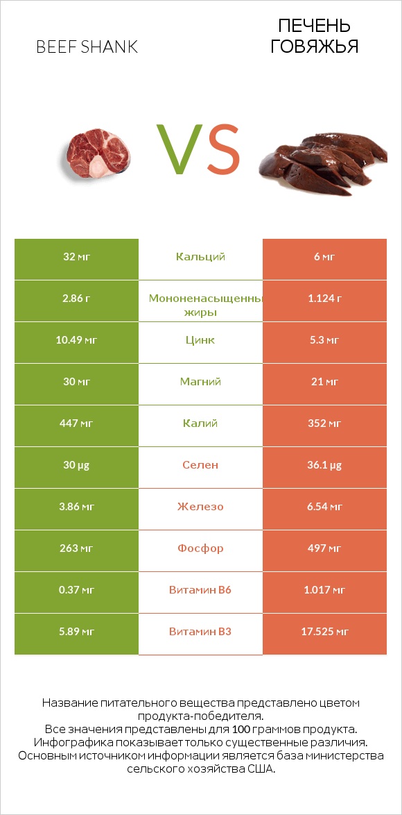 Beef shank vs Печень говяжья infographic