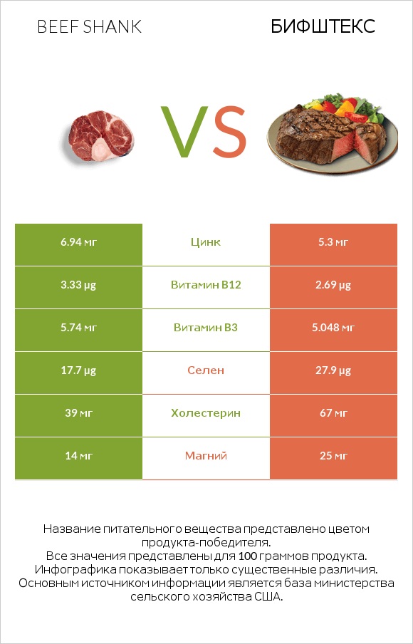 Beef shank vs Бифштекс infographic