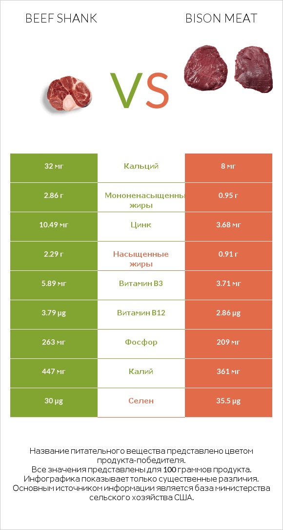 Beef shank vs Bison meat infographic