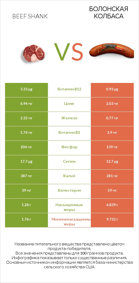 Beef shank vs Болонская колбаса infographic