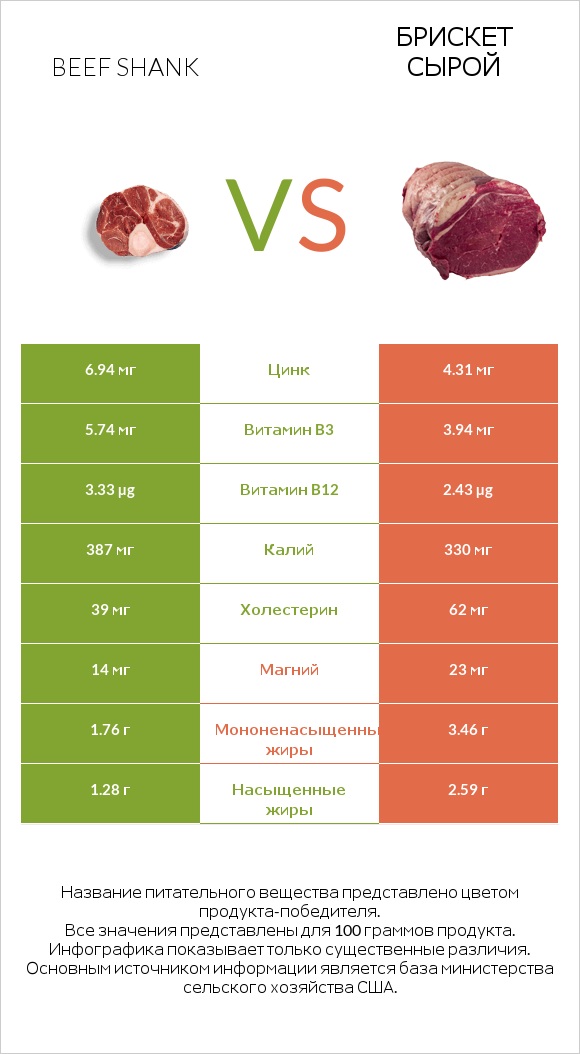 Beef shank vs Брискет сырой infographic
