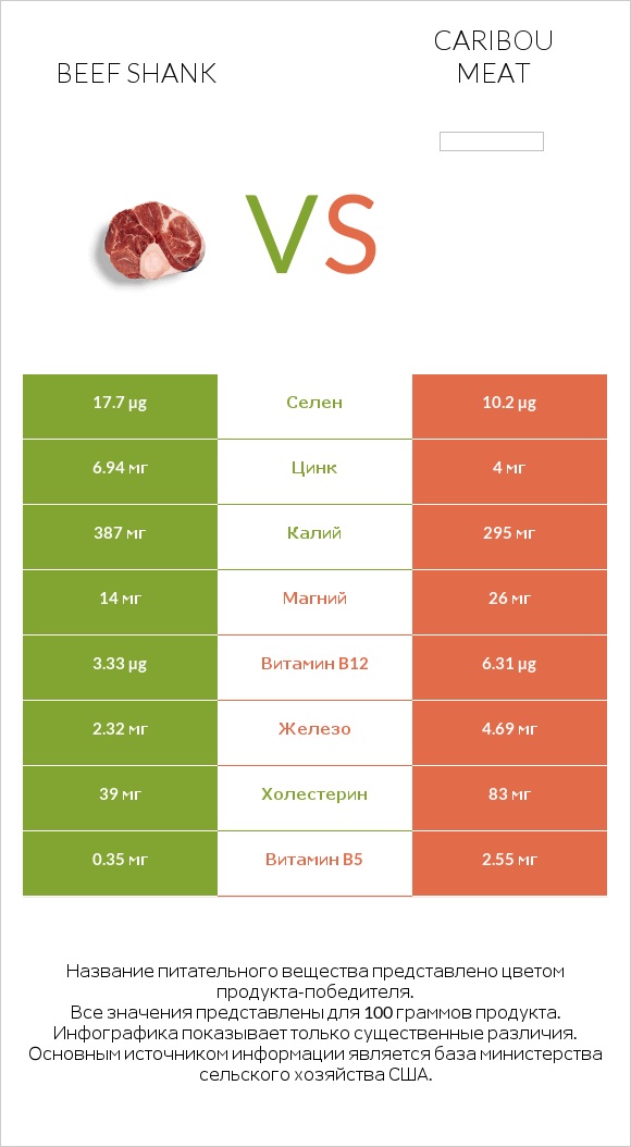 Beef shank vs Caribou meat infographic