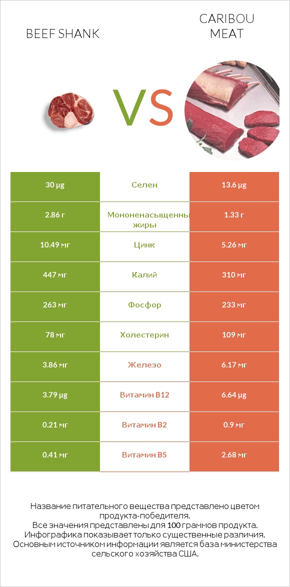 Beef shank vs Caribou meat infographic