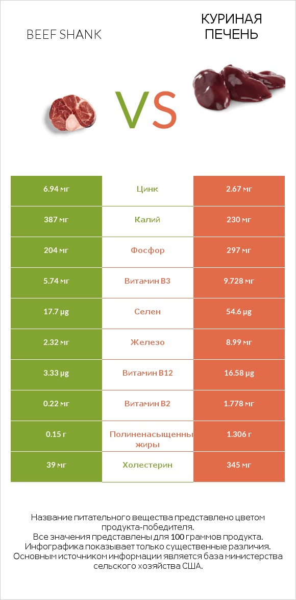 Beef shank vs Куриная печень infographic