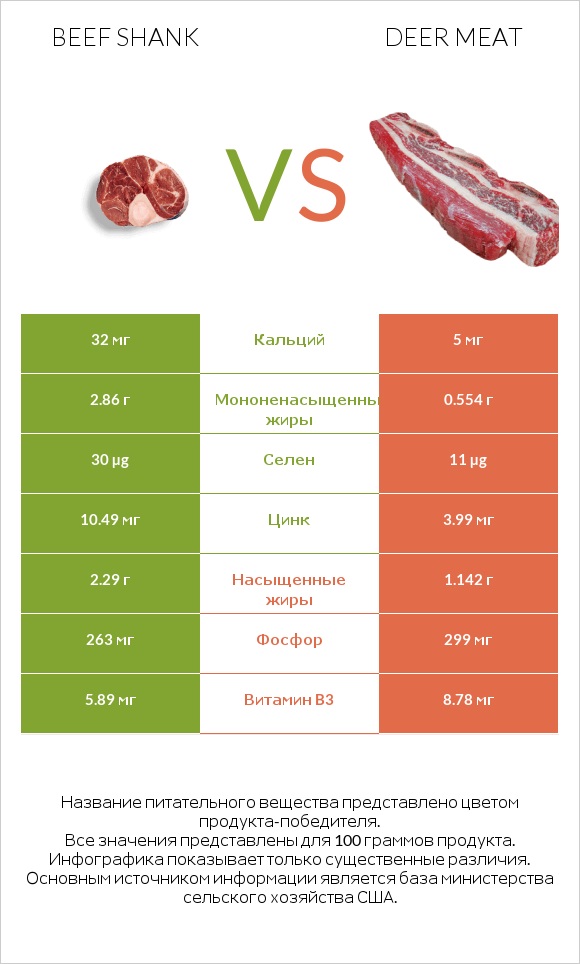 Beef shank vs Deer meat infographic