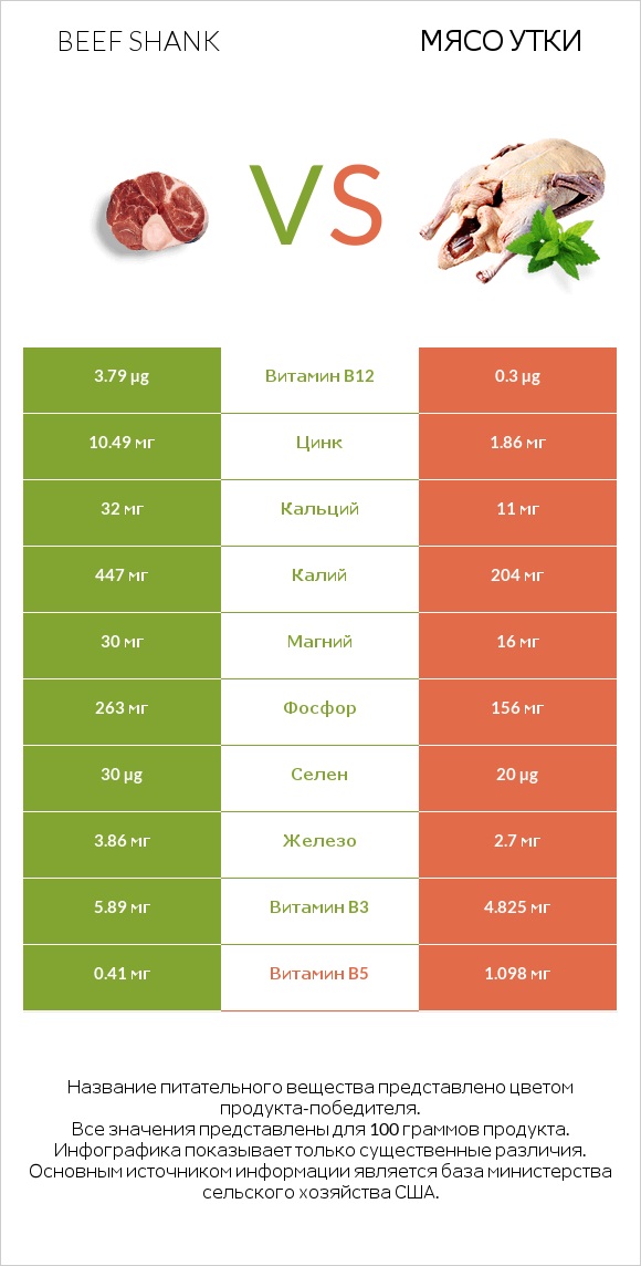 Beef shank vs Мясо утки infographic