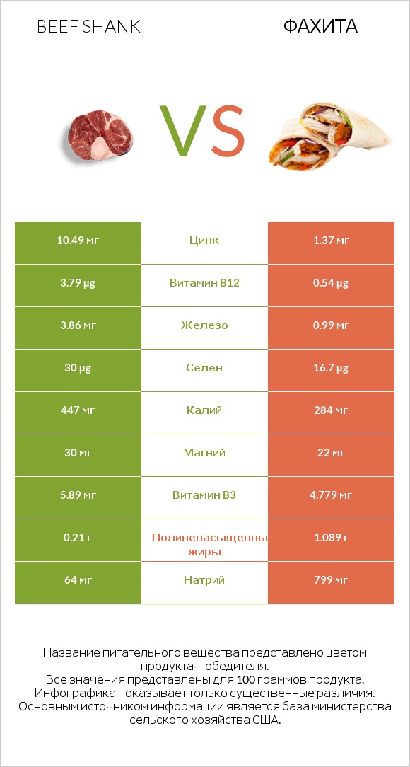 Beef shank vs Фахита infographic