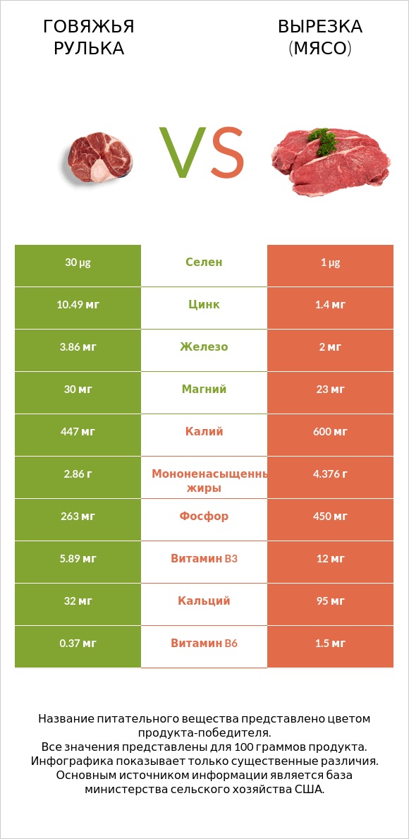 Говяжья рулька vs Вырезка (мясо) infographic