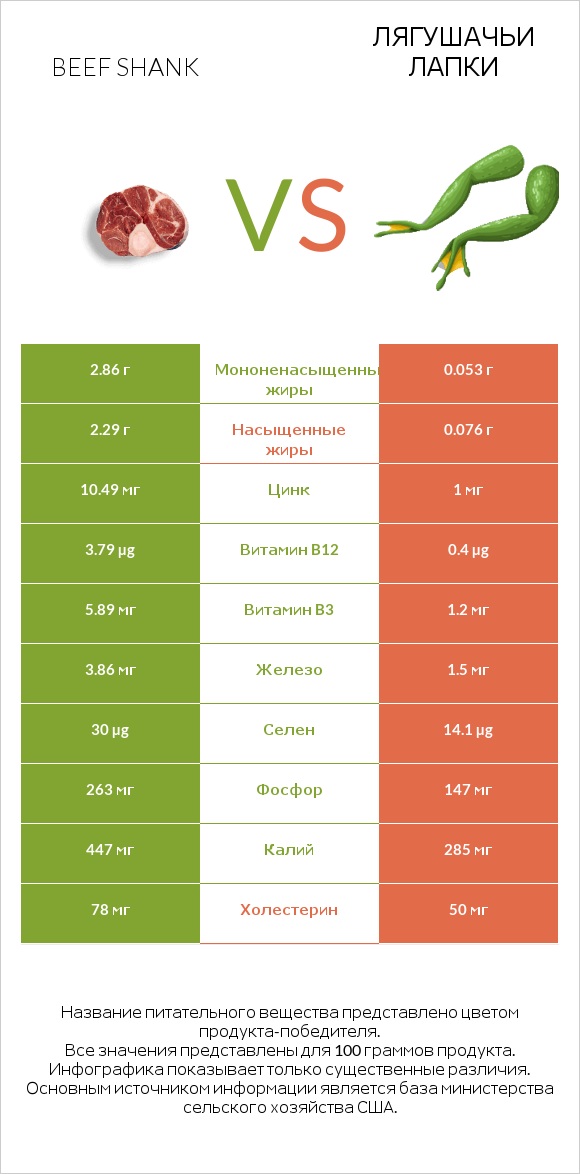 Beef shank vs Лягушачьи лапки infographic