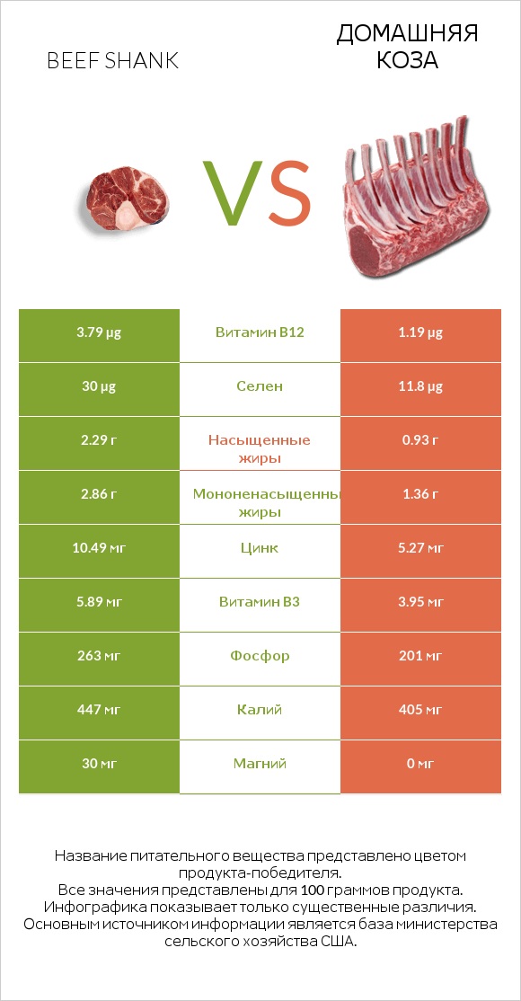 Beef shank vs Домашняя коза infographic