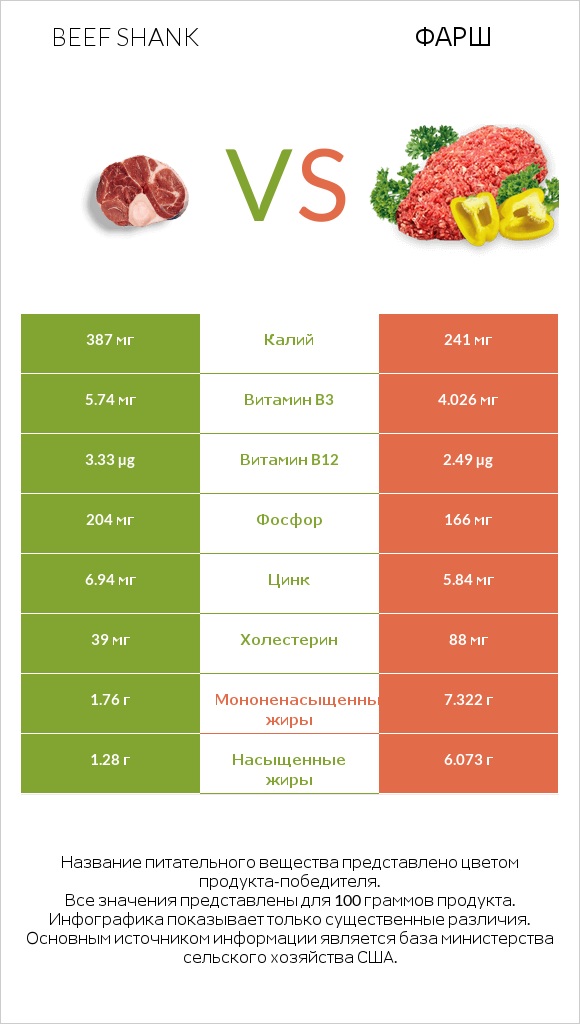 Beef shank vs Фарш infographic