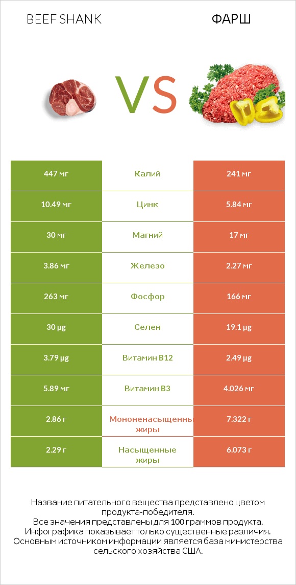 Beef shank vs Фарш infographic