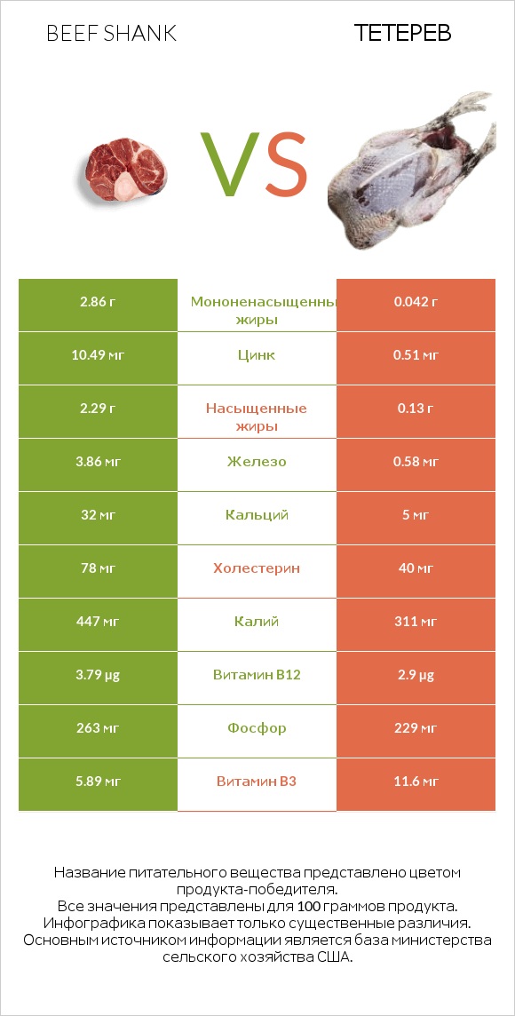 Beef shank vs Тетерев infographic