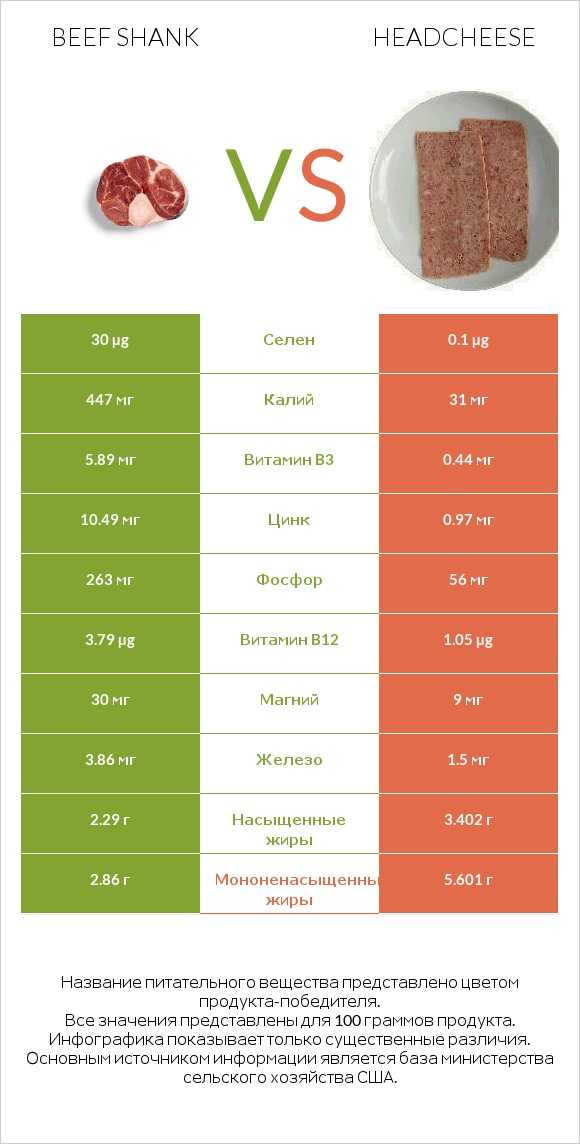 Beef shank vs Headcheese infographic