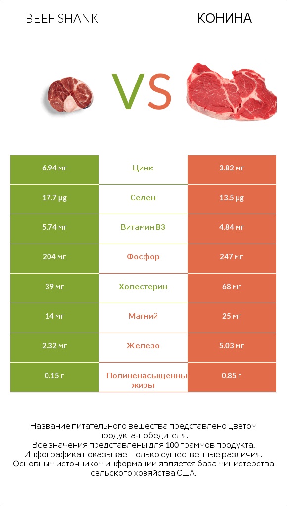 Beef shank vs Конина infographic