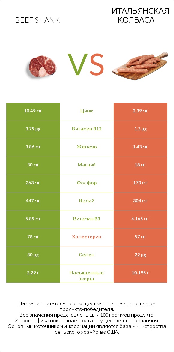 Beef shank vs Итальянская колбаса infographic