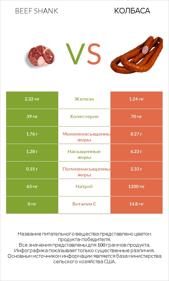 Beef shank vs Колбаса infographic