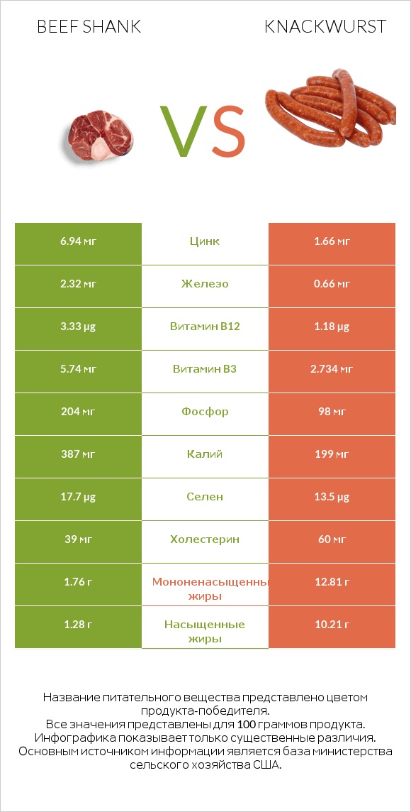 Beef shank vs Knackwurst infographic