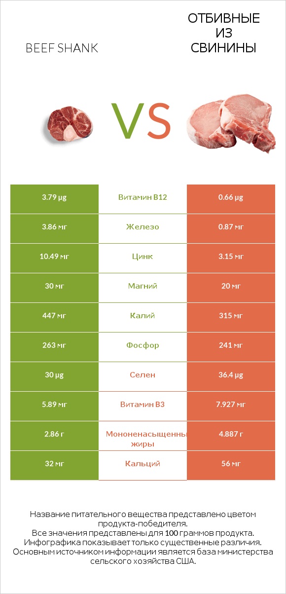 Beef shank vs Отбивные из свинины infographic