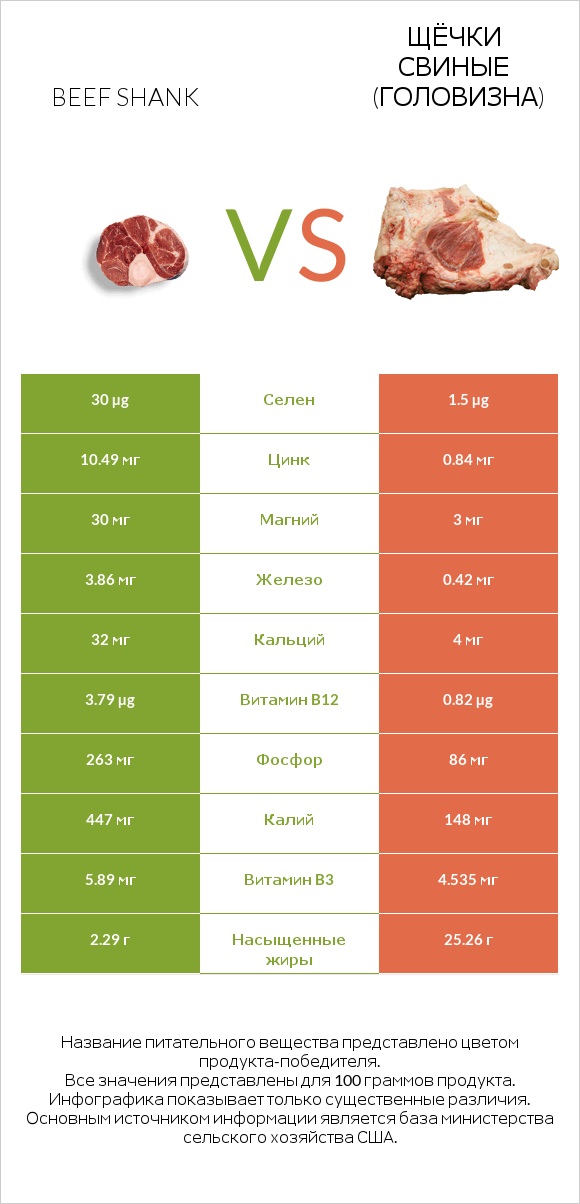 Beef shank vs Щёчки свиные (головизна) infographic