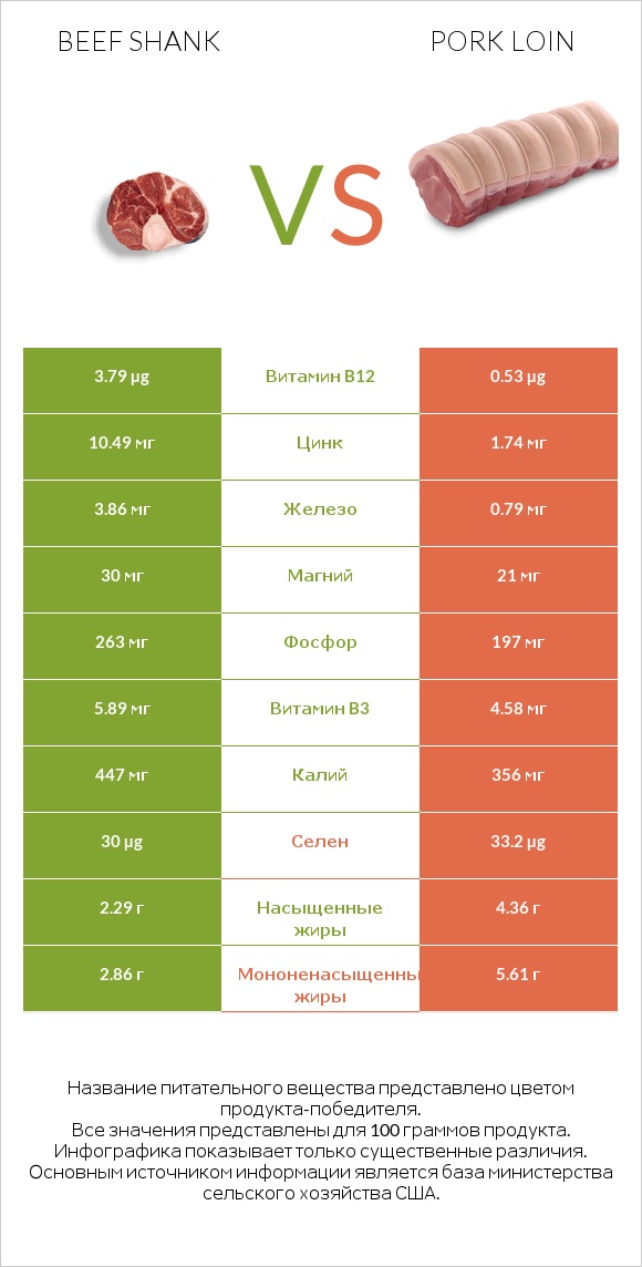 Beef shank vs Pork loin infographic