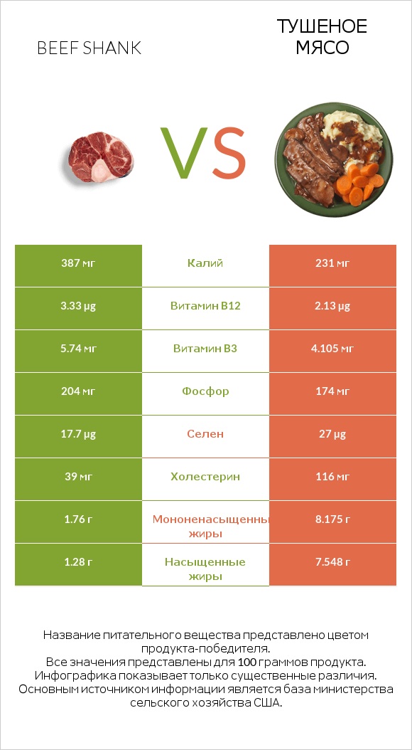 Beef shank vs Тушеное мясо infographic