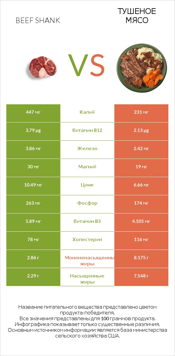 Beef shank vs Тушеное мясо infographic