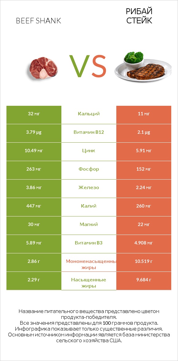 Beef shank vs Рибай стейк infographic