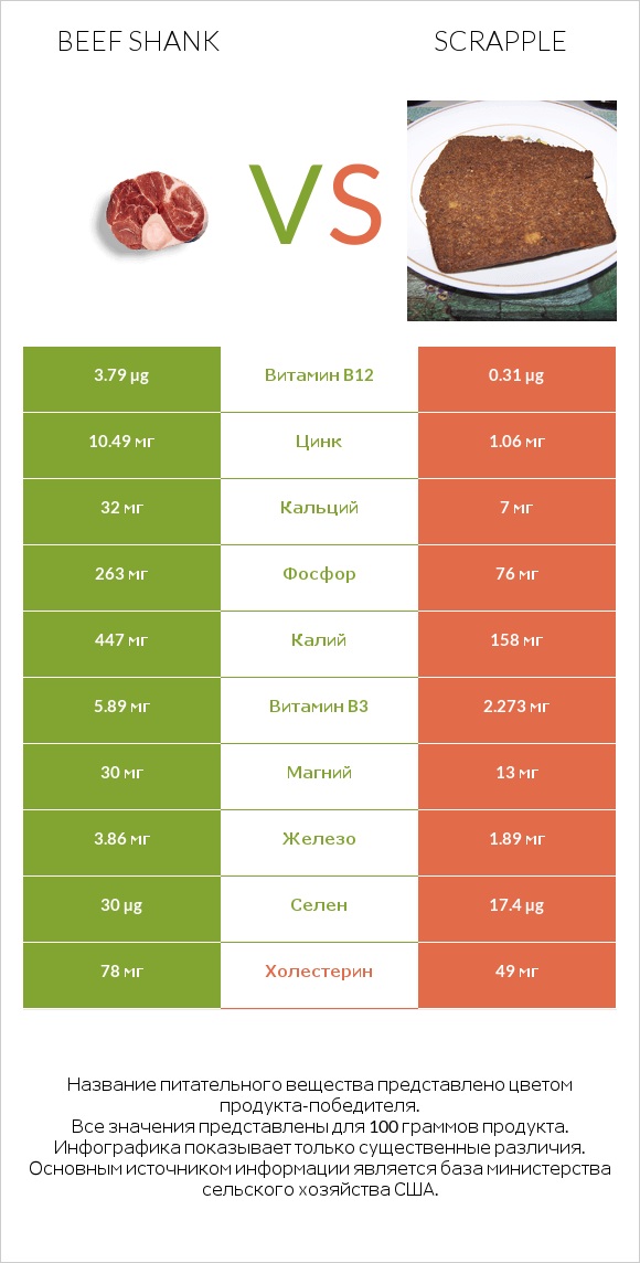 Beef shank vs Scrapple infographic