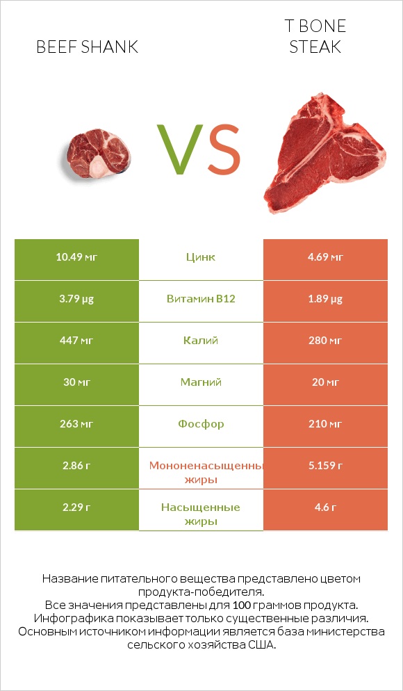 Beef shank vs T bone steak infographic