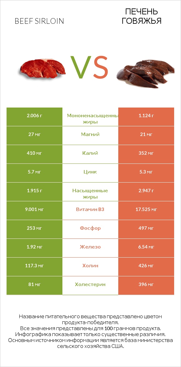 Beef sirloin vs Печень говяжья infographic