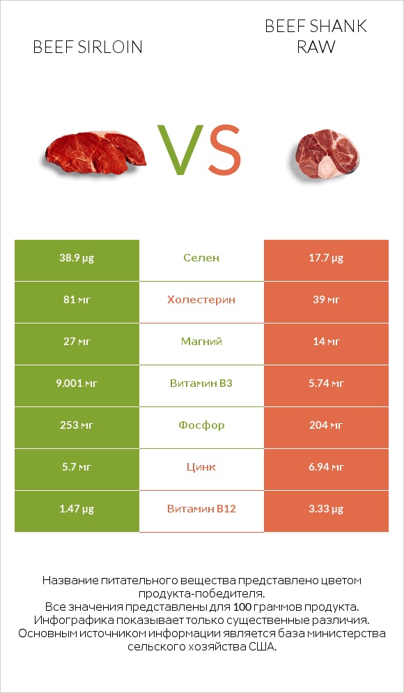 Beef sirloin vs Beef shank raw infographic
