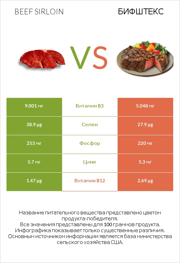 Beef sirloin vs Бифштекс infographic