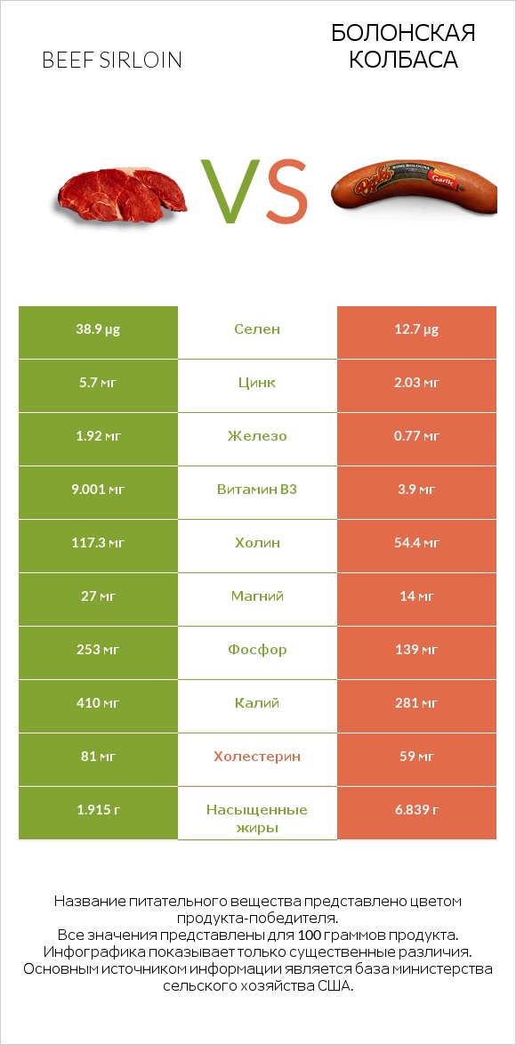 Beef sirloin vs Болонская колбаса infographic