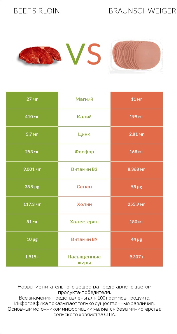 Beef sirloin vs Braunschweiger infographic