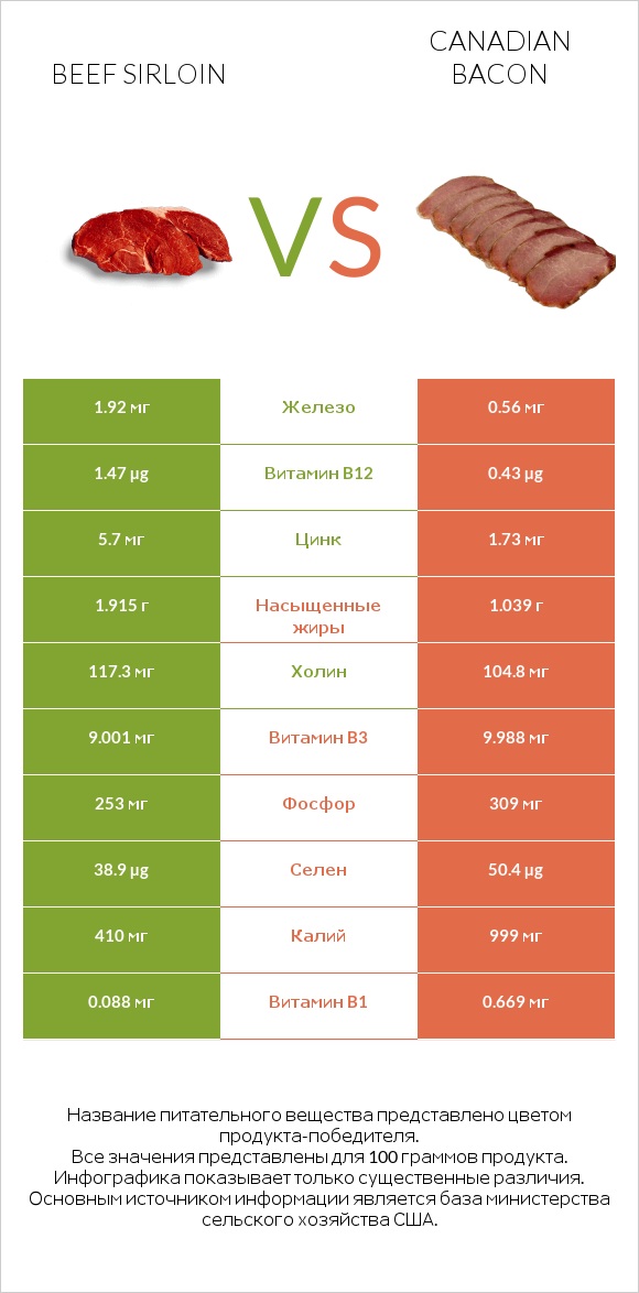 Beef sirloin vs Canadian bacon infographic