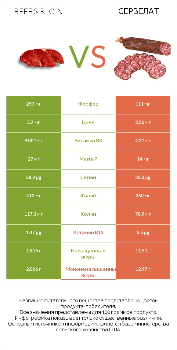 Beef sirloin vs Сервелат infographic