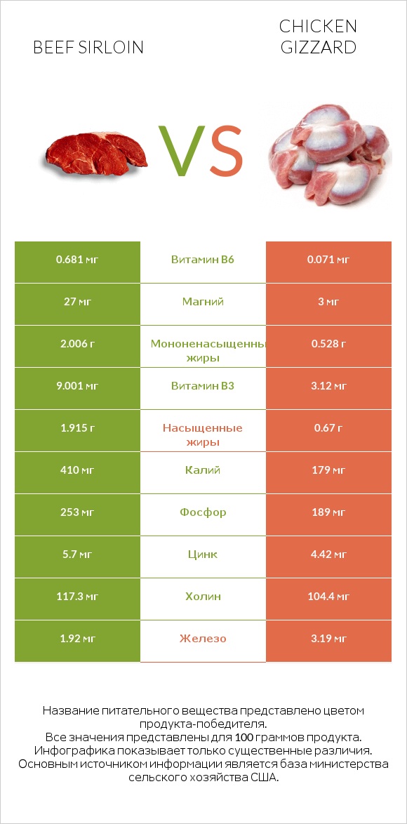 Beef sirloin vs Chicken gizzard infographic