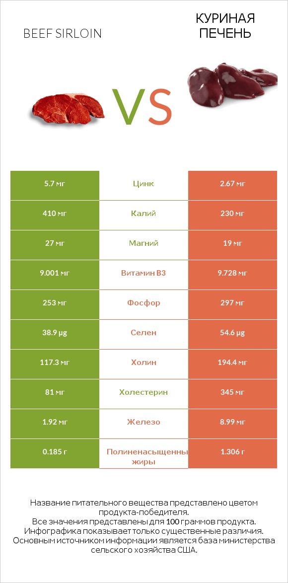 Beef sirloin vs Куриная печень infographic